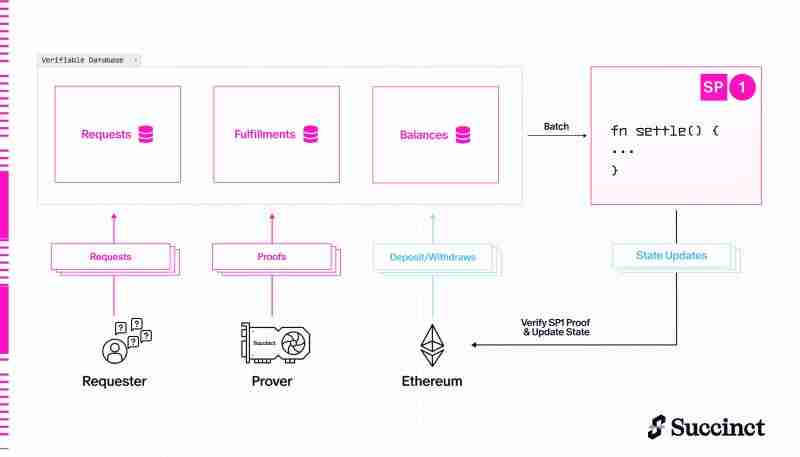 什么是Succinct Network(PROVE币)？是一项好的投资吗？关于PROVE币上市指南